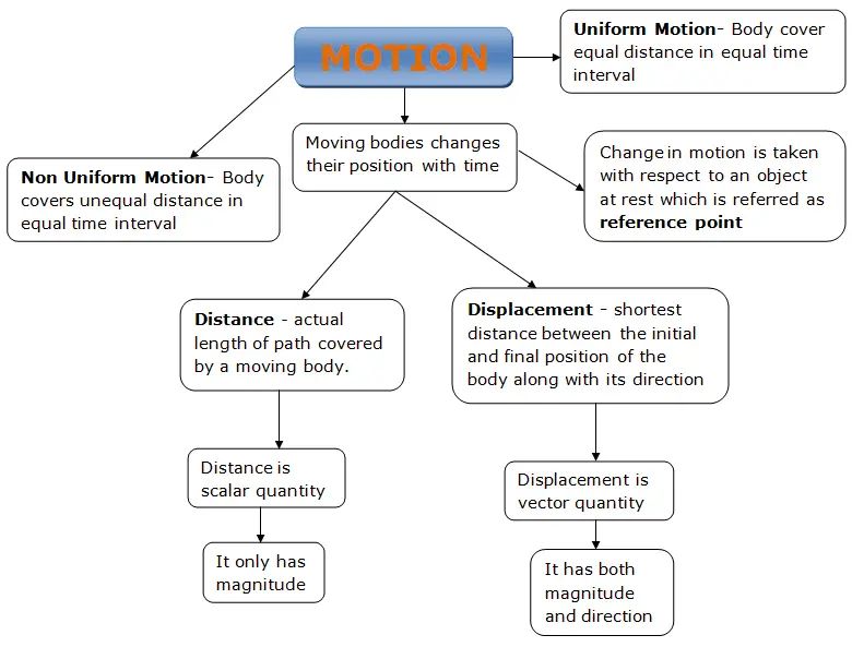 Physics Motion Class 9 Pdf - Light Arts - Premium Retina Collection